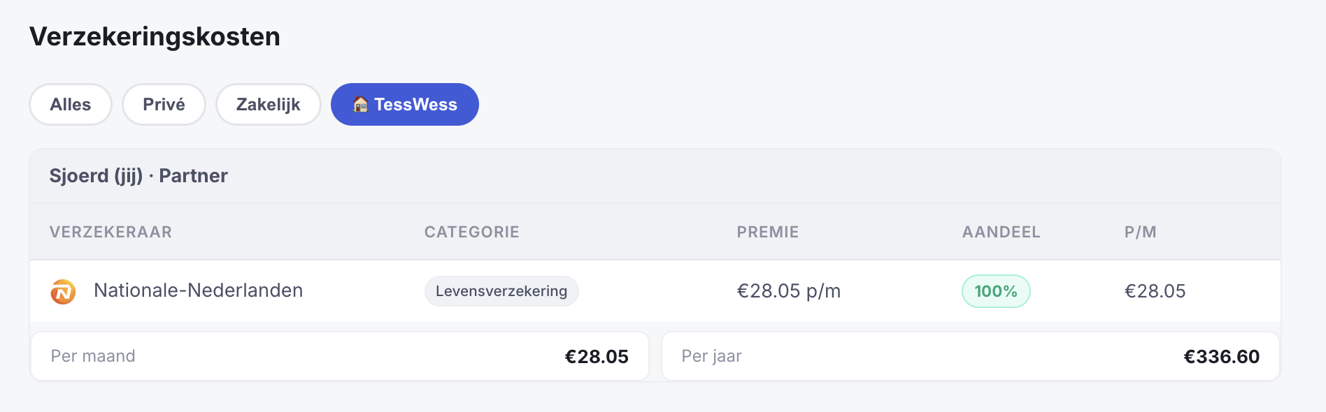 Financieel overzicht